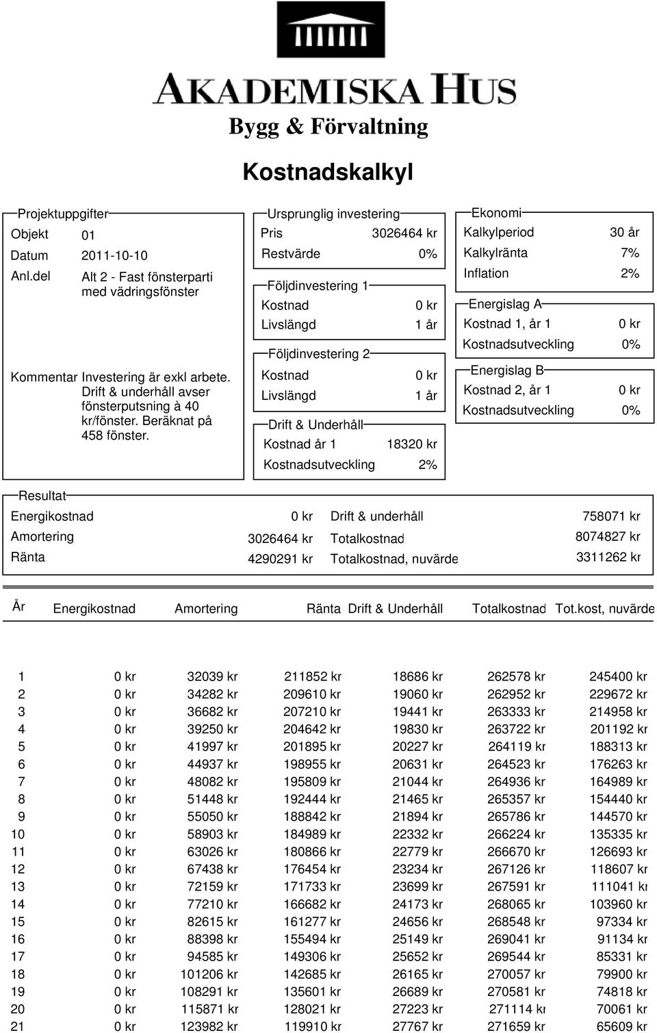 Bygg & Förvaltning Restvärde Följdinvestering 1 Följdinvestering 2 Drift & Underhåll år 1 1832 Kalkylperiod Kalkylränta Inflation Energislag A 1, år 1 Energislag B 2, år 1 30 år 7% Resultat