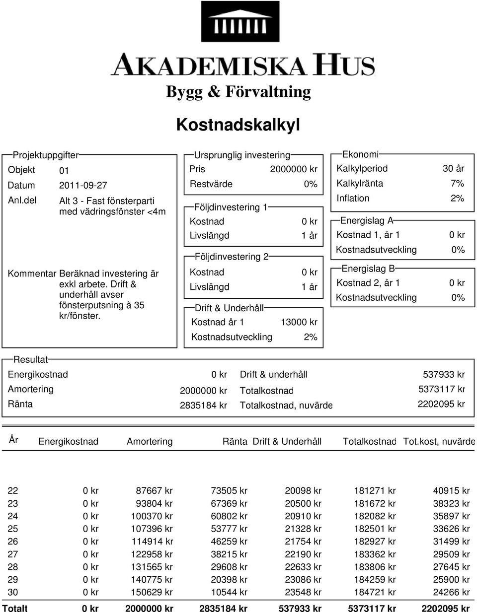 Bygg & Förvaltning Restvärde Följdinvestering 1 Följdinvestering 2 Drift & Underhåll år 1 1300 Kalkylperiod Kalkylränta Inflation Energislag A 1, år 1 Energislag B 2, år 1 30 år 7% Resultat