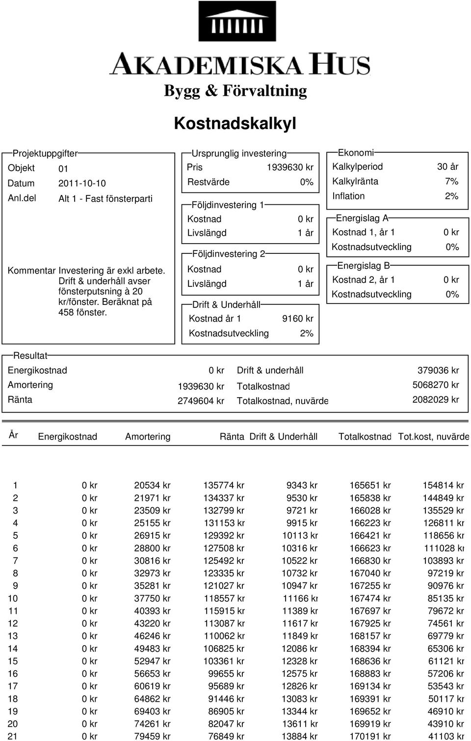 Bygg & Förvaltning Restvärde Följdinvestering 1 Följdinvestering 2 Drift & Underhåll år 1 916 Kalkylperiod Kalkylränta Inflation Energislag A 1, år 1 Energislag B 2, år 1 30 år 7% Resultat