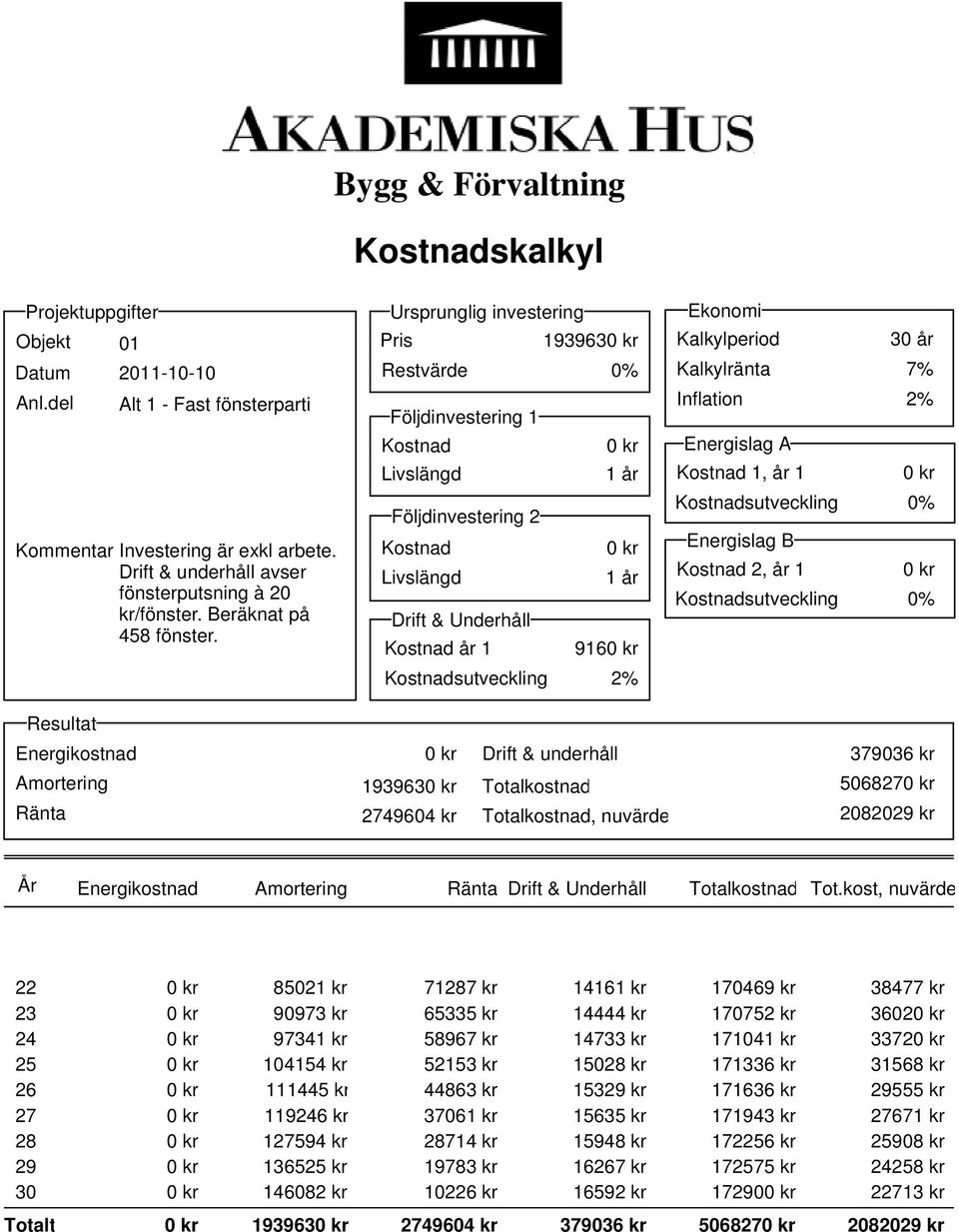 Bygg & Förvaltning Restvärde Följdinvestering 1 Följdinvestering 2 Drift & Underhåll år 1 916 Kalkylperiod Kalkylränta Inflation Energislag A 1, år 1 Energislag B 2, år 1 30 år 7% Resultat