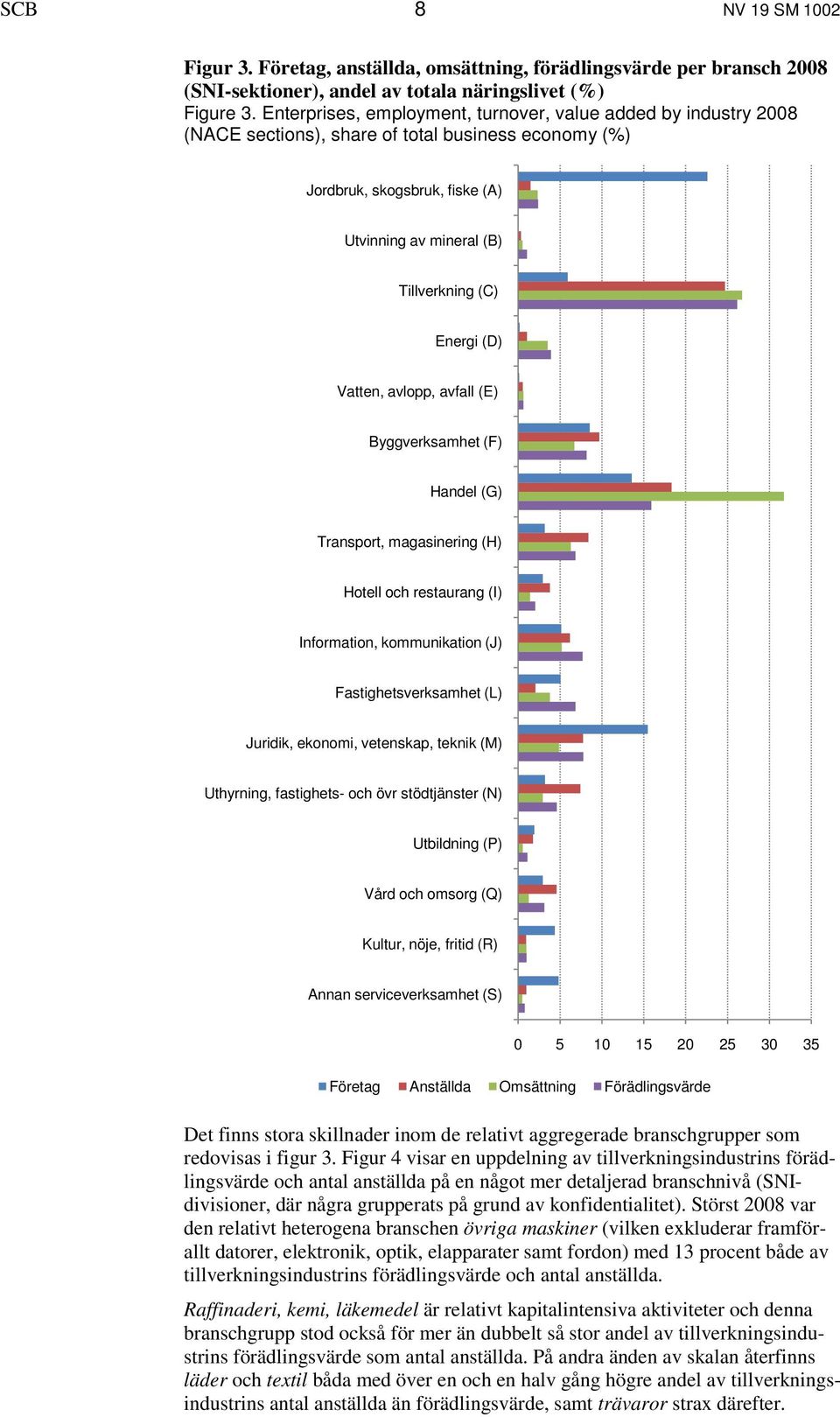 (D) Vatten, avlopp, avfall (E) Byggverksamhet (F) Handel (G) Transport, magasinering (H) Hotell och restaurang (I) Information, kommunikation (J) Fastighetsverksamhet (L) Juridik, ekonomi, vetenskap,