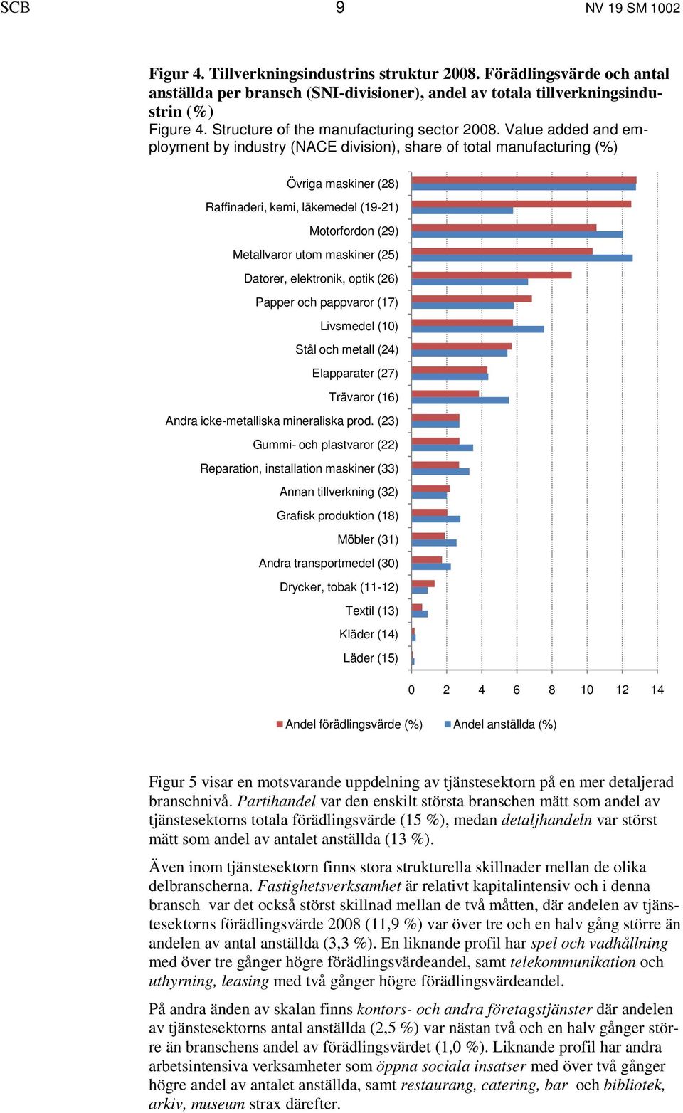 Value added and employment by industry (NACE division), share of total manufacturing (%) Övriga maskiner (28) Raffinaderi, kemi, läkemedel (19-21) Motorfordon (29) Metallvaror utom maskiner (25)