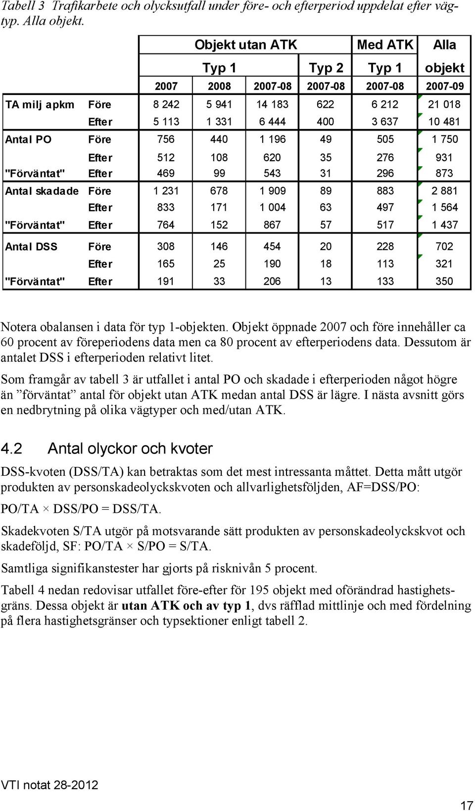 Före 756 440 1 196 49 505 1 750 Efter 512 108 620 35 276 931 "Förväntat" Efter 469 99 543 31 296 873 Antal skadade Före 1 231 678 1 909 89 883 2 881 Efter 833 171 1 004 63 497 1 564 "Förväntat" Efter