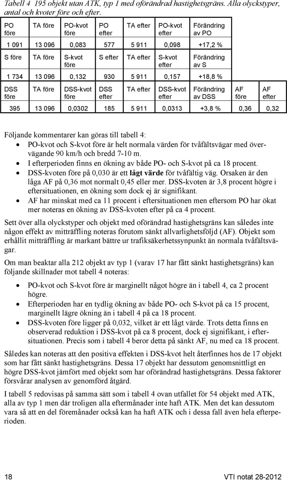 DSS-kvot Förändring av DSS AF AF 395 13 096 0,0302 185 5 911 0,0313 +3,8 % 0,36 0,32 Följande kommentarer kan göras till tabell 4: PO-kvot och S-kvot är helt normala värden för tvåfältsvägar med