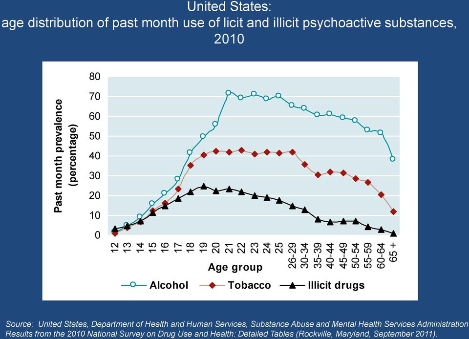 group Alcohol Tobacco Illicit drugs Source: United States, Department of Health and Human Services, Substance Abuse and Mental Health