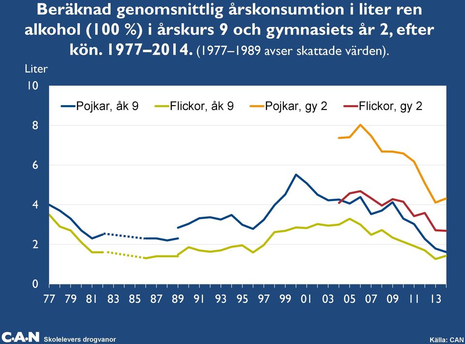 Liter 10 8 Pojkar, åk 9 Flickor, åk 9 Pojkar, gy 2 Flickor, gy 2 6 4 2 0 77 79