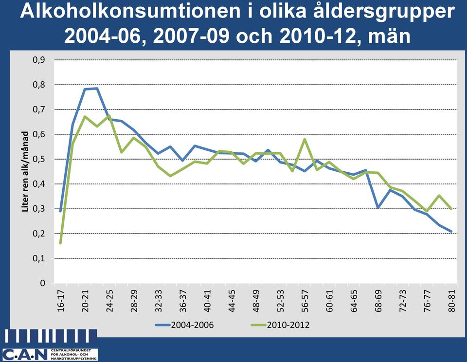Alkoholkonsumtionen i olika åldersgrupper 2004-06, 2007-09 och