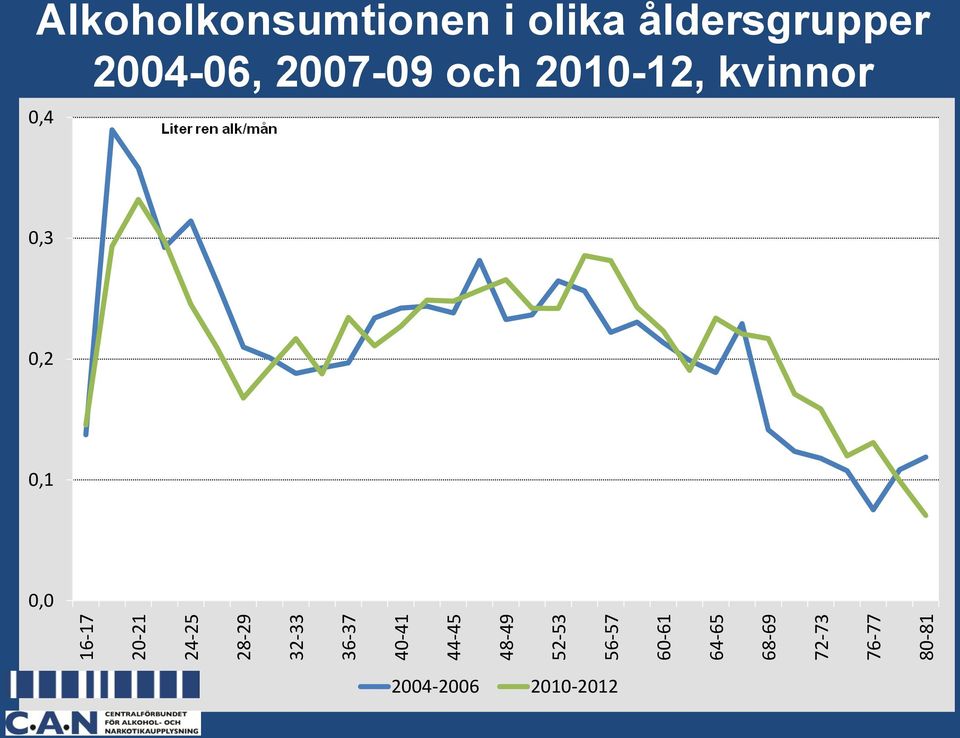 Alkoholkonsumtionen i olika åldersgrupper 2004-06,