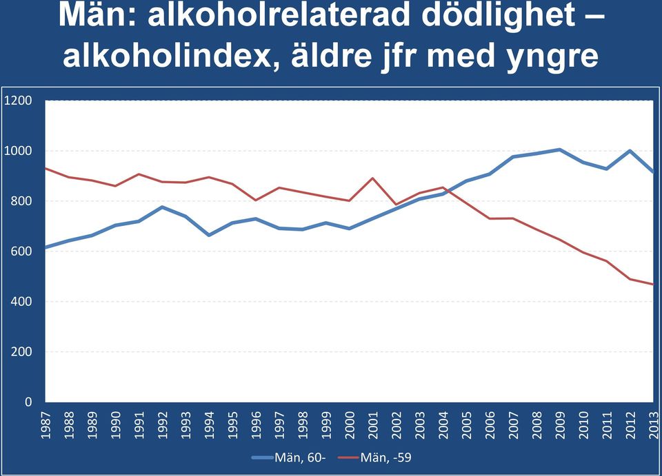 2011 2012 2013 Män: alkoholrelaterad dödlighet alkoholindex,