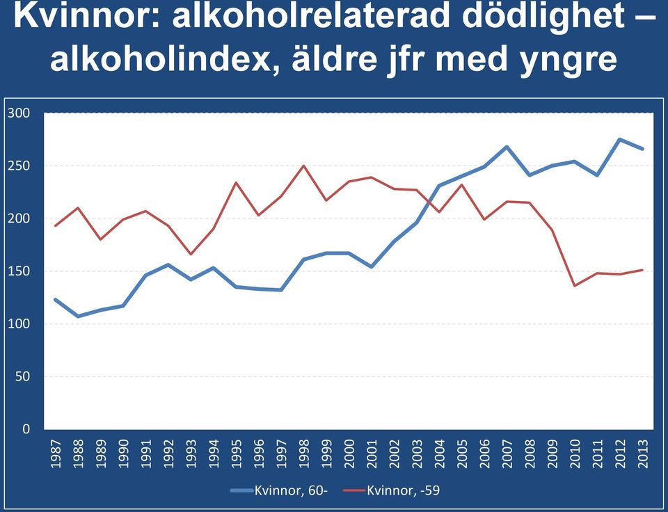 2011 2012 2013 Kvinnor: alkoholrelaterad dödlighet