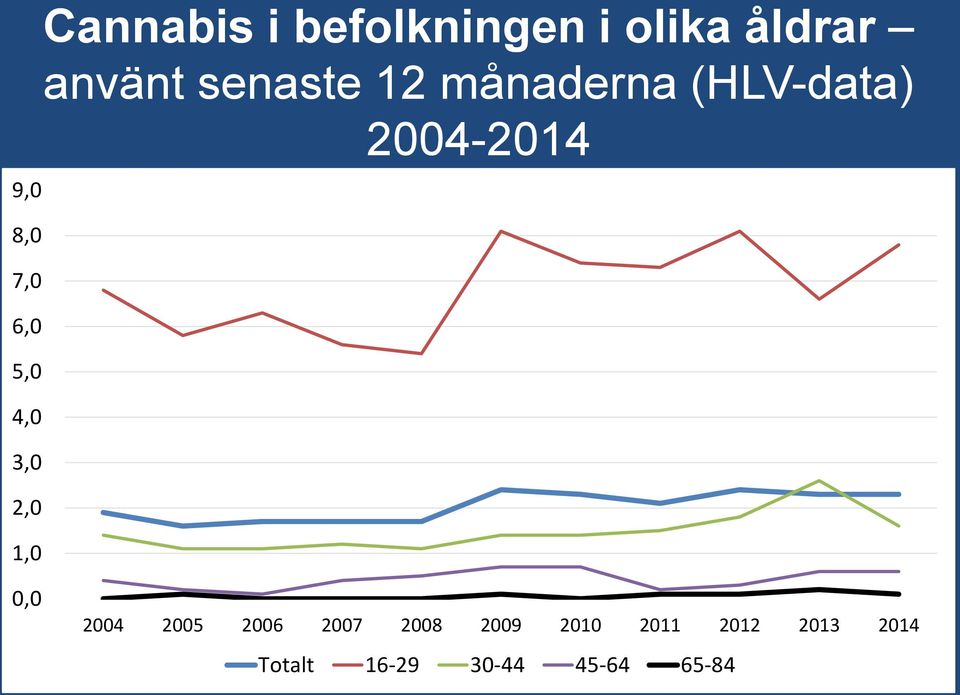 månaderna (HLV-data) 2004-2014 0,0 2004 2005 2006