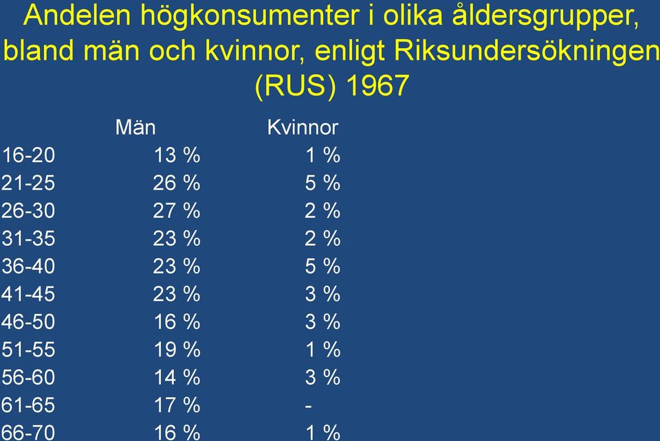 26 % 5 % 26-30 27 % 2 % 31-35 23 % 2 % 36-40 23 % 5 % 41-45 23 % 3 %