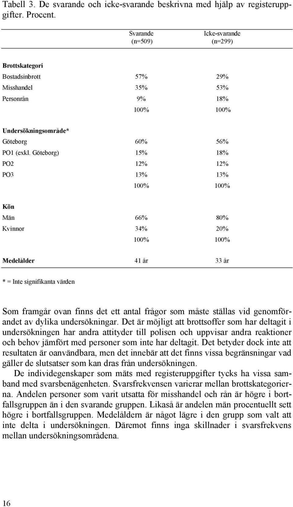 Göteborg) 15% 18% PO2 12% 12% PO3 13% 13% 100% 100% Kön Män 66% 80% Kvinnor 34% 20% 100% 100% Medelålder 41 år 33 år * = Inte signifikanta värden Som framgår ovan finns det ett antal frågor som måste