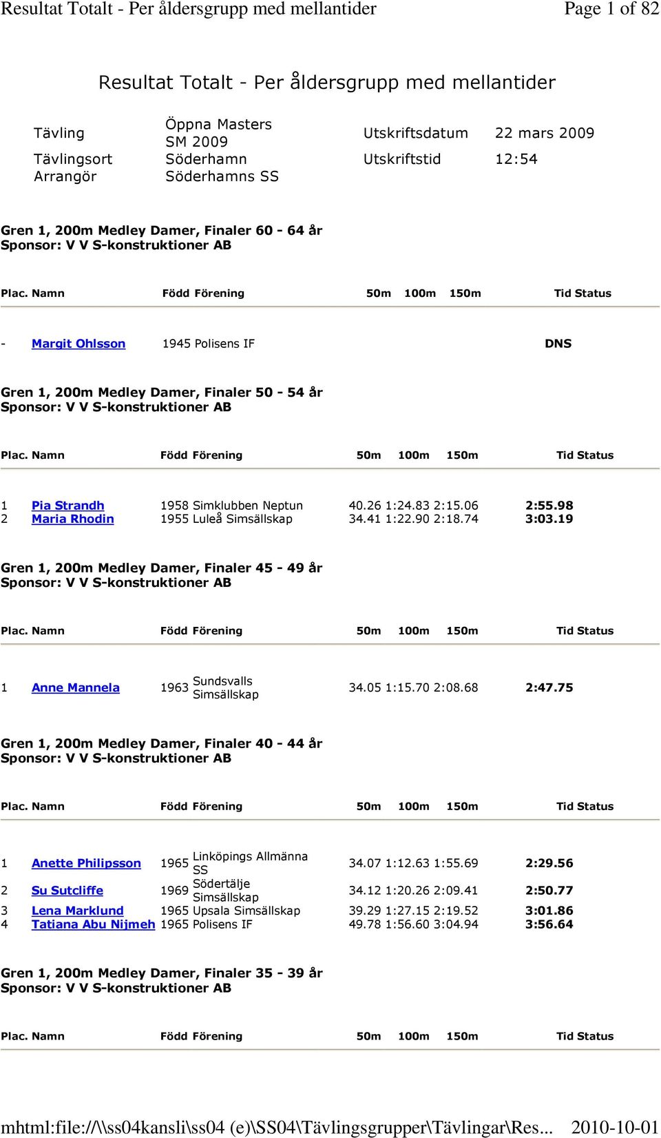 Namn Född Förening 50m 100m 150m Tid Status - Margit Ohlsson 1945 Polisens IF DNS Gren 1, 200m Medley Damer, Finaler 50-54 år Sponsor: V V S-konstruktioner AB Plac.