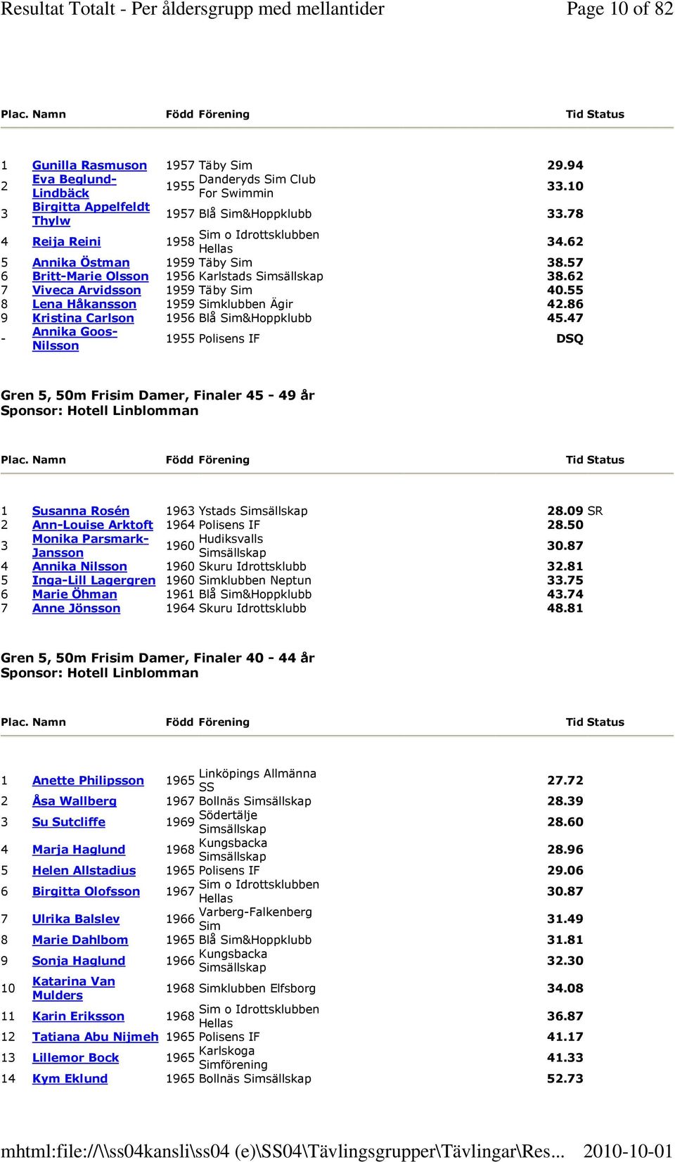 86 9 Kristina Carlson 1956 Blå Sim&Hoppklubb 45.47 - Annika Goos- Nilsson 1955 Polisens IF DSQ Gren 5, 50m Frisim Damer, Finaler 45-49 år Sponsor: Hotell Linblomman 1 Susanna Rosén 1963 Ystads 28.