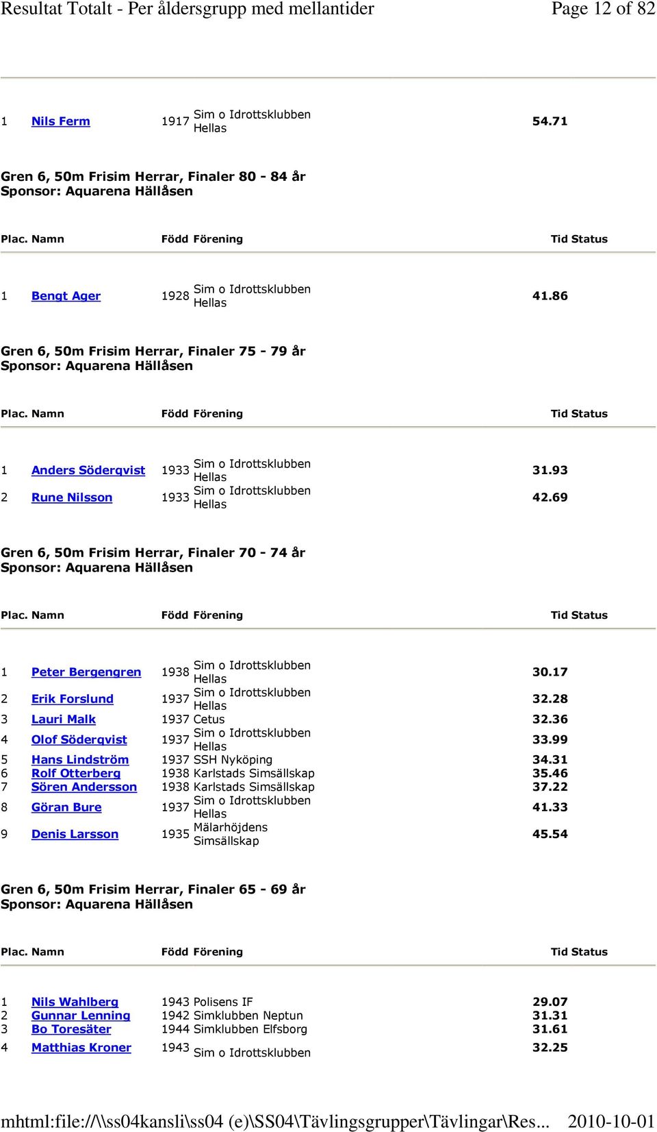 69 Gren 6, 50m Frisim Herrar, Finaler 70-74 år Sponsor: Aquarena Hällåsen 1 Peter Bergengren 1938 30.17 2 Erik Forslund 1937 32.28 3 Lauri Malk 1937 Cetus 32.36 4 Olof Söderqvist 1937 33.