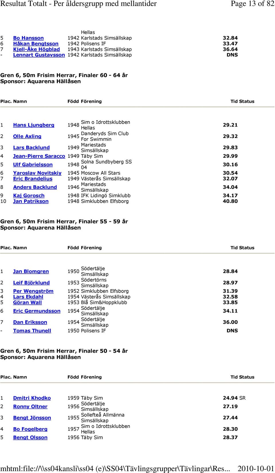 32 3 Lars Backlund 1949 Mariestads 29.83 4 Jean-Pierre Saracco 1949 Täby Sim 29.99 5 Ulf Gabrielsson 1948 30.16 6 Yaroslav Novitskiy 1945 Moscow All Stars 30.54 7 Eric Brandelius 1949 Västerås 32.