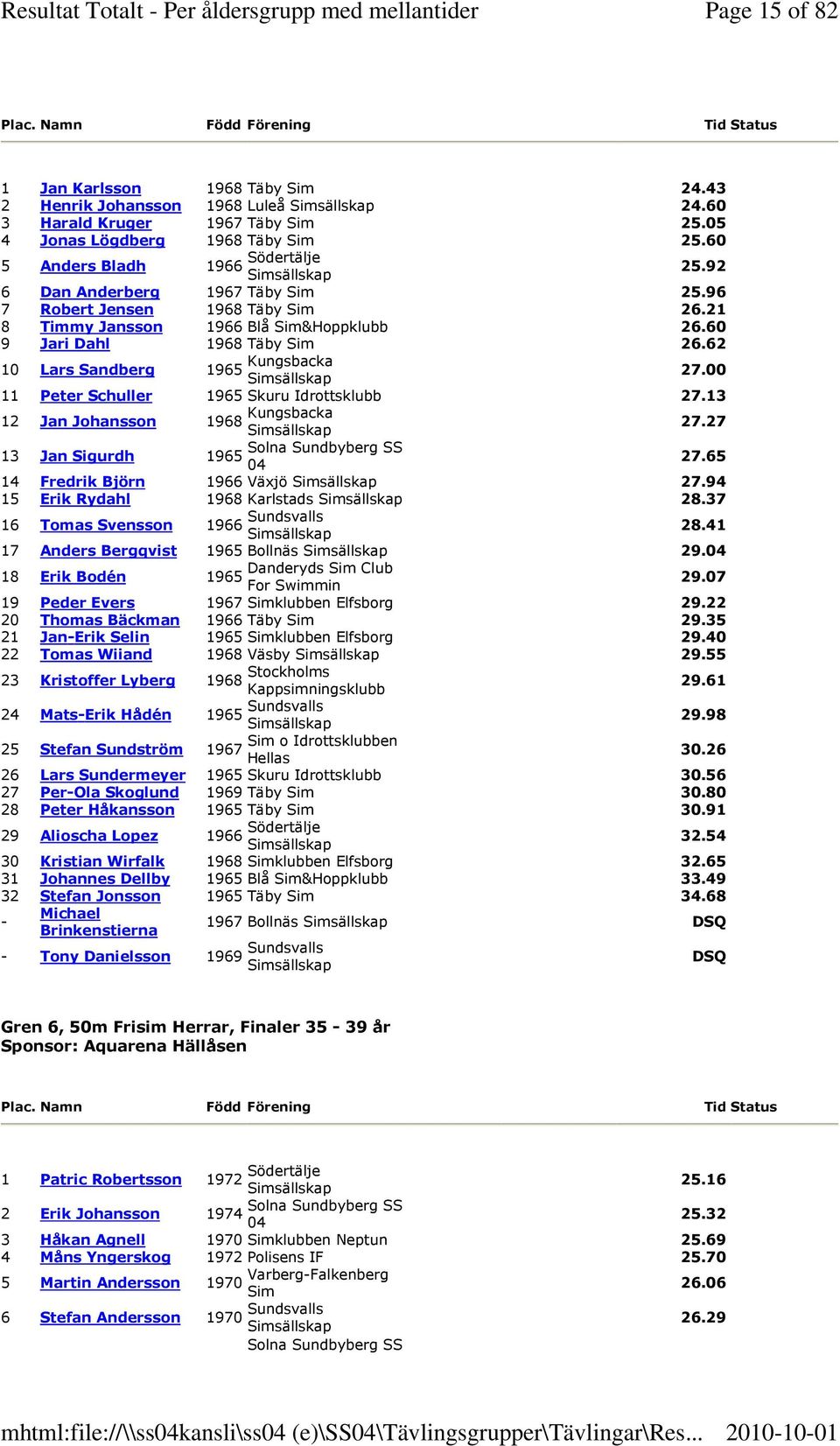 00 11 Peter Schuller 1965 Skuru Idrottsklubb 27.13 12 Jan Johansson 1968 Kungsbacka 27.27 13 Jan Sigurdh 1965 27.65 14 Fredrik Björn 1966 Växjö 27.94 15 Erik Rydahl 1968 Karlstads 28.