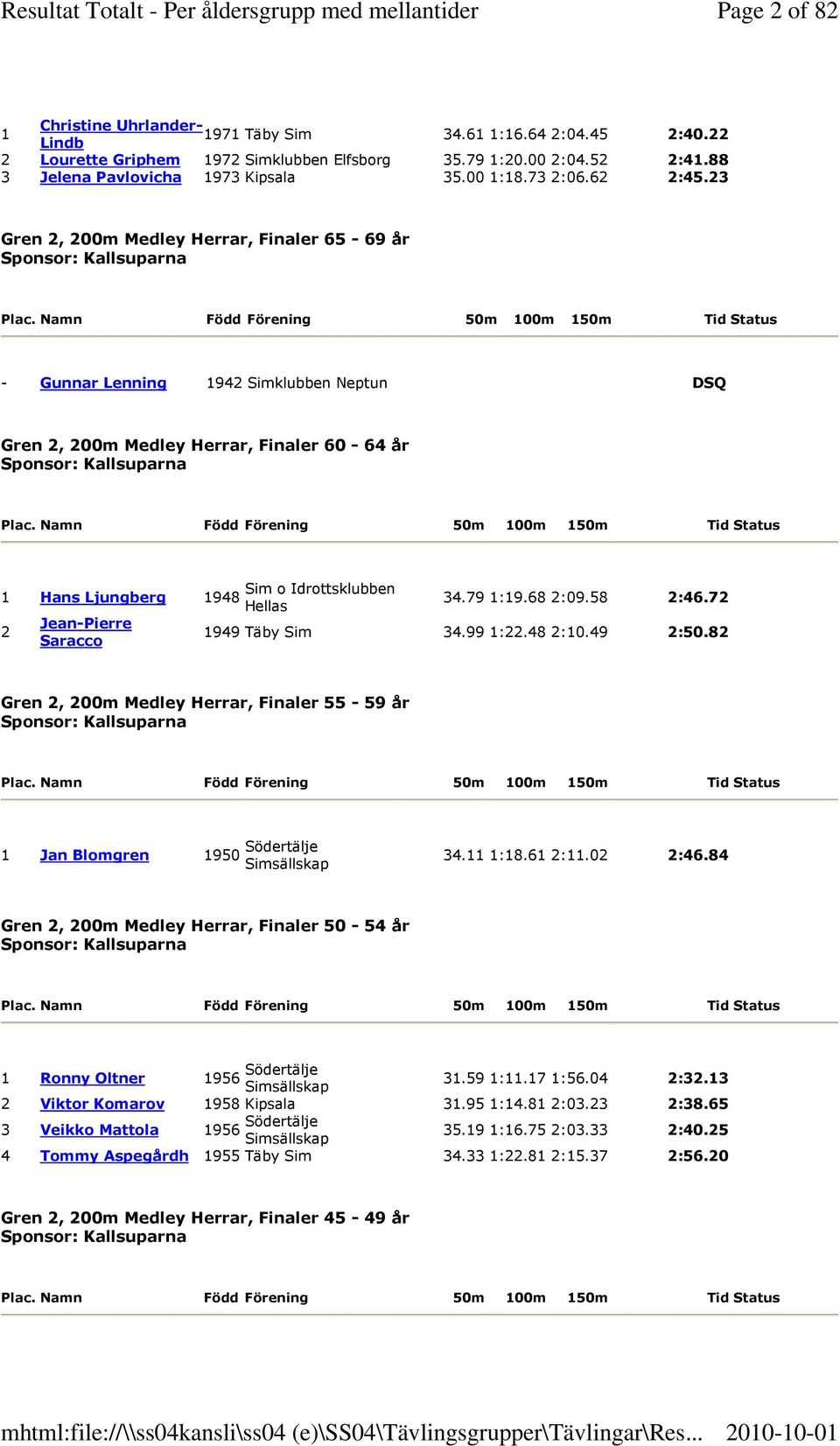 Namn Född Förening 50m 100m 150m Tid Status - Gunnar Lenning 1942 Simklubben Neptun DSQ Gren 2, 200m Medley Herrar, Finaler 60-64 år Sponsor: Kallsuparna Plac.