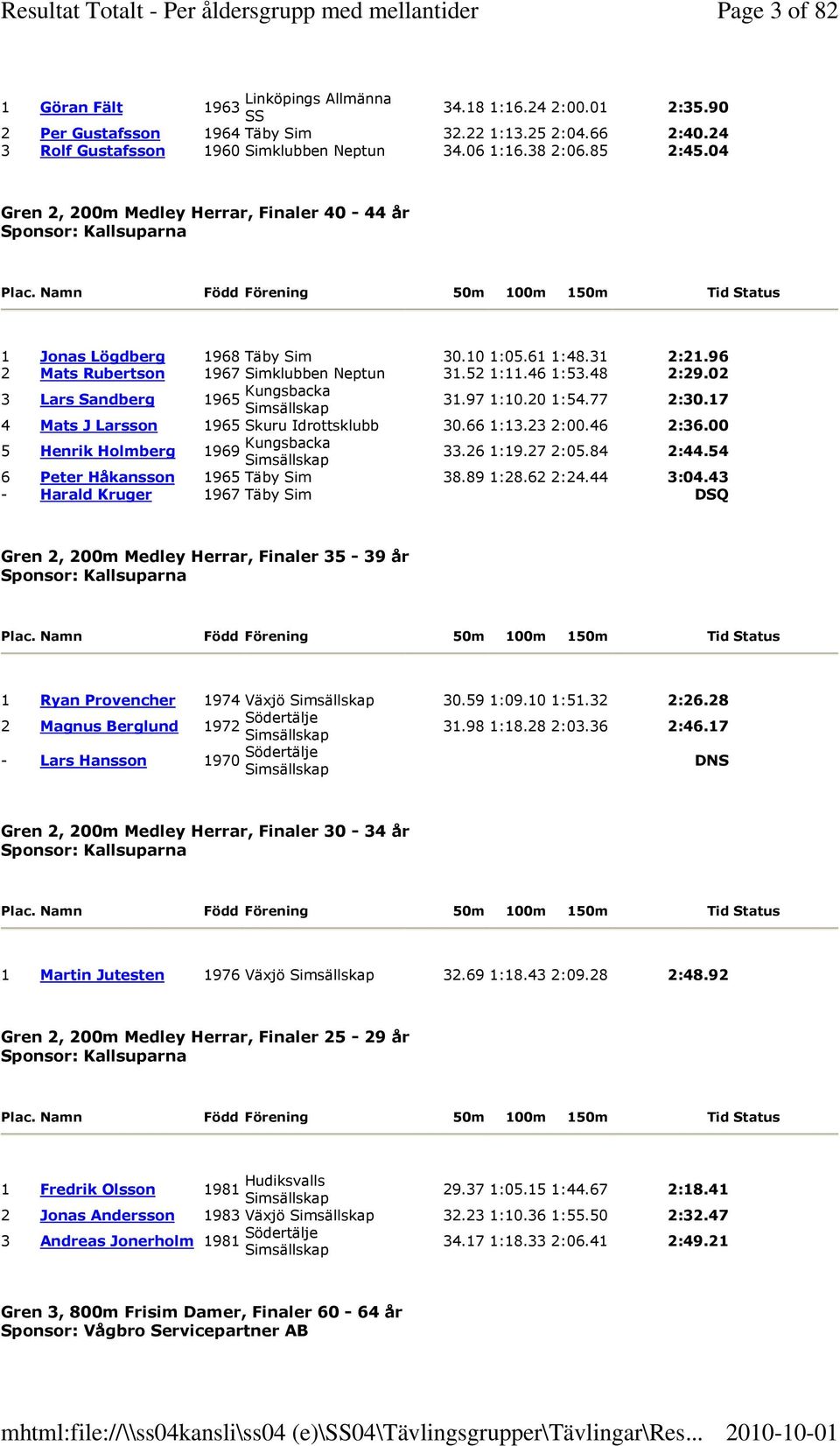 96 2 Mats Rubertson 1967 Simklubben Neptun 31.52 1:11.46 1:53.48 2:29.02 3 Lars Sandberg 1965 Kungsbacka 31.97 1:10.20 1:54.77 2:30.17 4 Mats J Larsson 1965 Skuru Idrottsklubb 30.66 1:13.23 2:00.