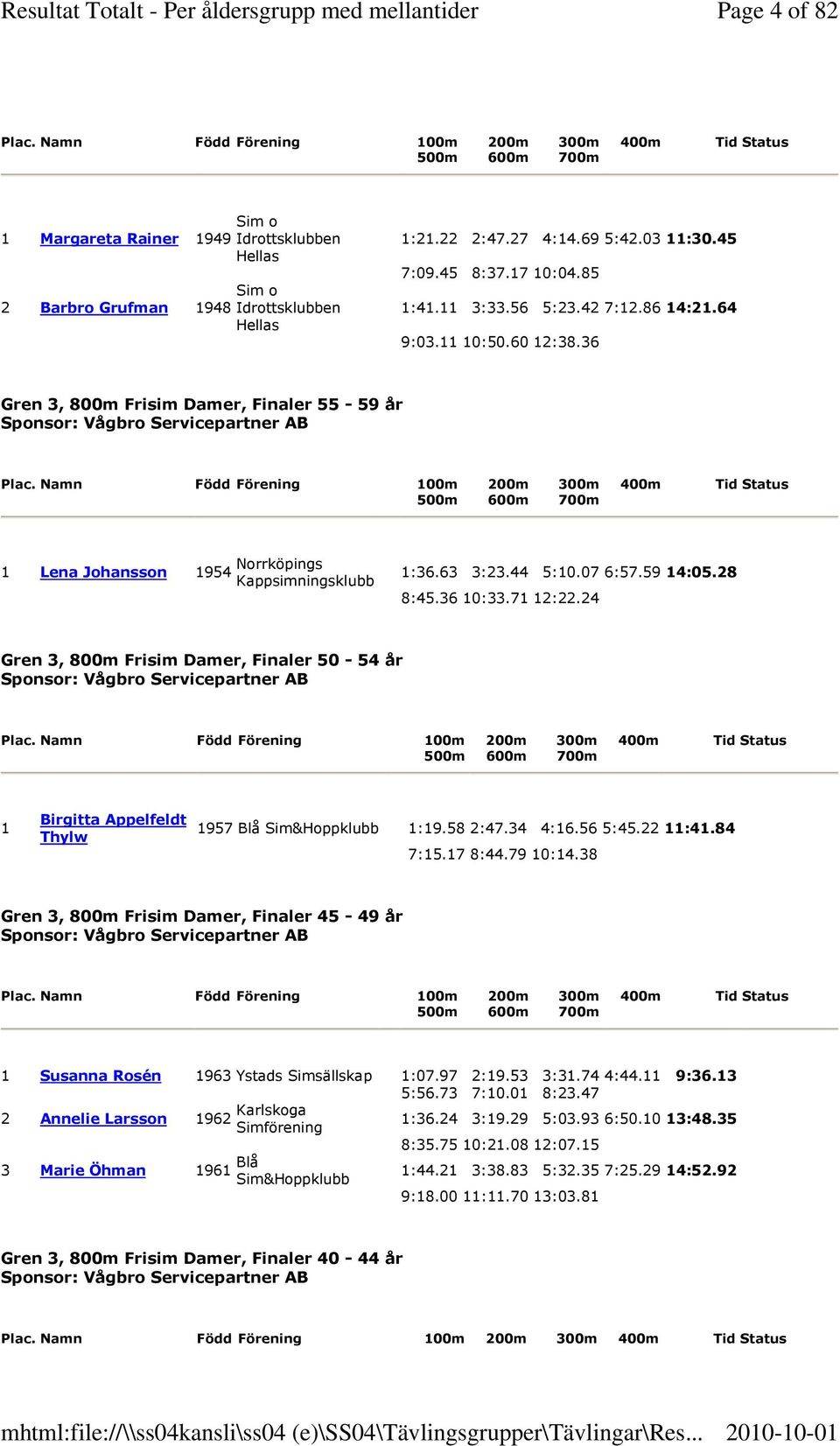 Namn Född Förening 100m 200m 300m 400m Tid Status 500m 600m 700m 1 Lena Johansson 1954 Norrköpings Kappsimningsklubb 1:36.63 3:23.44 5:10.07 6:57.59 14:05.28 8:45.36 10:33.71 12:22.