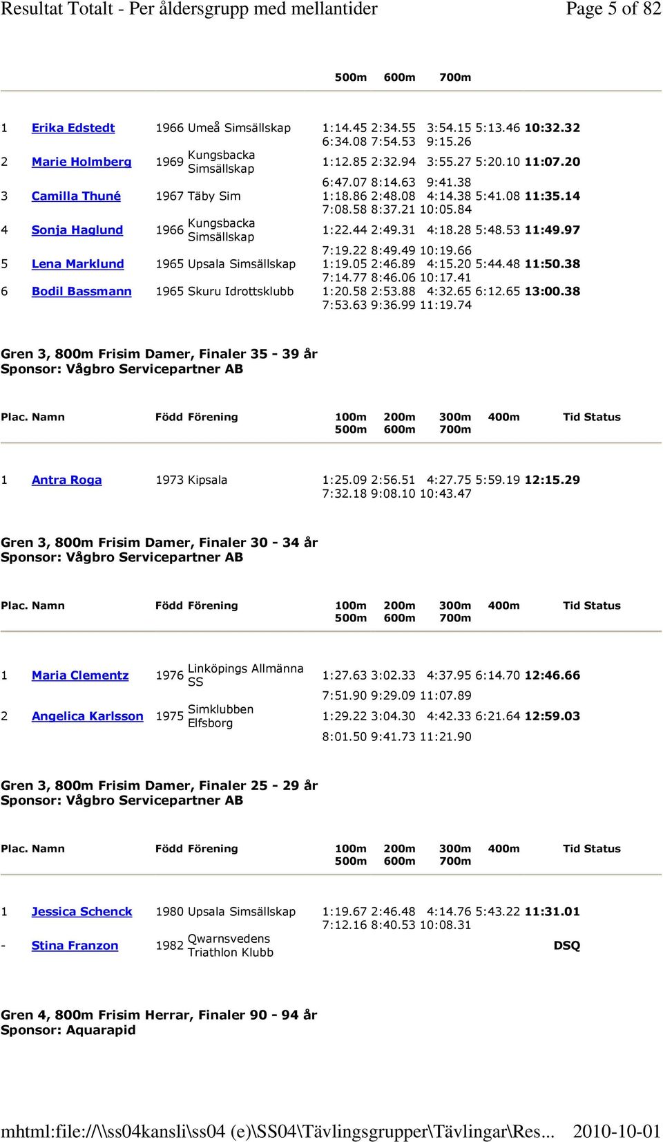 22 8:49.49 10:19.66 5 Lena Marklund 1965 Upsala 1:19.05 2:46.89 4:15.20 5:44.48 11:50.38 7:14.77 8:46.06 10:17.41 6 Bodil Bassmann 1965 Skuru Idrottsklubb 1:20.58 2:53.88 4:32.65 6:12.65 13:00.