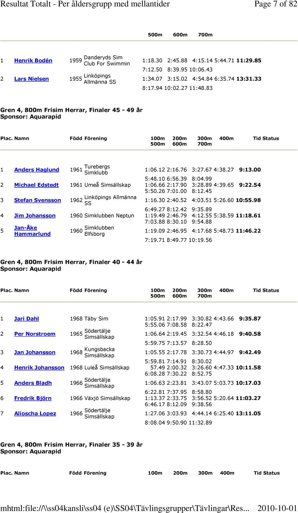 Namn Född Förening 100m 200m 300m 400m Tid Status 500m 600m 700m 1 Anders Haglund 1961 Turebergs Simklubb 1:06.12 2:16.76 3:27.67 4:38.27 9:13.00 5:48.10 6:56.39 8:.