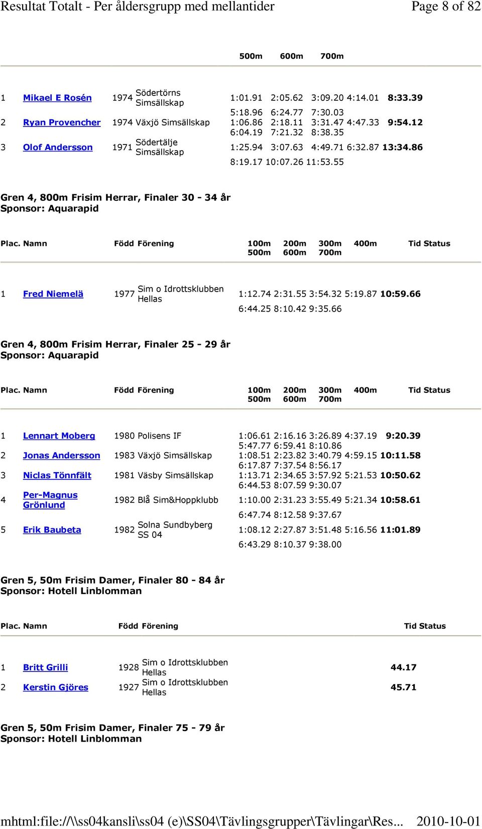 Namn Född Förening 100m 200m 300m 400m Tid Status 500m 600m 700m 1 Fred Niemelä 1977 1:12.74 2:31.55 3:54.32 5:19.87 10:59.66 6:44.25 8:10.42 9:35.