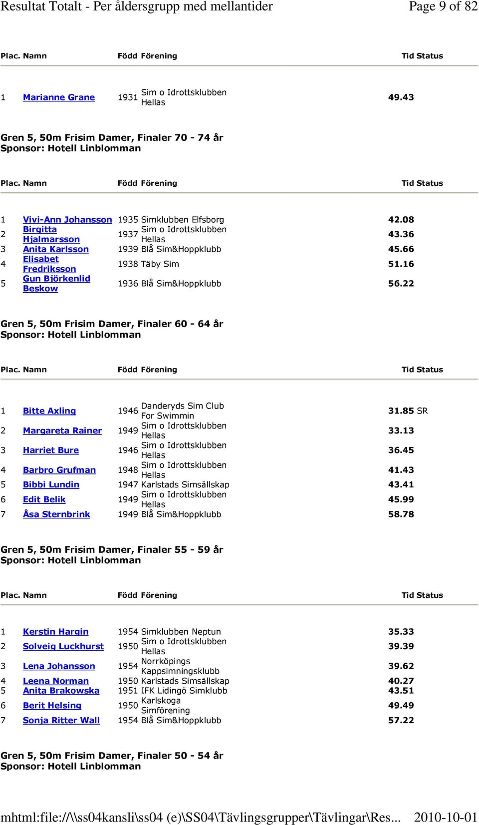 22 Gren 5, 50m Frisim Damer, Finaler 60-64 år Sponsor: Hotell Linblomman 1 Bitte Axling Danderyds Sim Club 1946 For Swimmin 31.85 SR 2 Margareta Rainer 1949 33.13 3 Harriet Bure 1946 36.