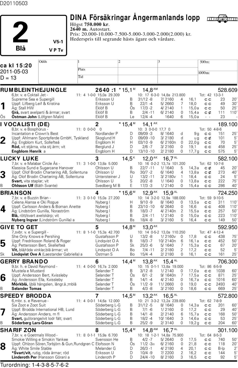 800 Tot: 42 13-3-1 Supreme Sea e Supergill Eriksson U B 31/12-8 7/ 2160 4 16,1 cc 23 20 Uppf: Lifberg Leif & Kristina Eriksson U B 22/1-4 5/ 2660 7 18,0 cc 49 30 1 Äg: Stall W Eklöf B Ös 17/3-2 4/