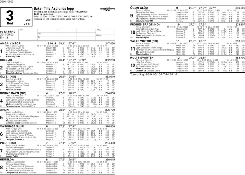 950 Tot: 78 3-7-4 Myllarvinna e Aaby Pil Olsson R N B 26/11-7 6/ 2160 0 31,3 cc 615 50 Uppf: Kring Ulrika, Bjuråker Olsson R N B 1/12-1 5/ 2160 7 34,9 g cc 270 25 1 Äg: olmberg Roland, Näsviken