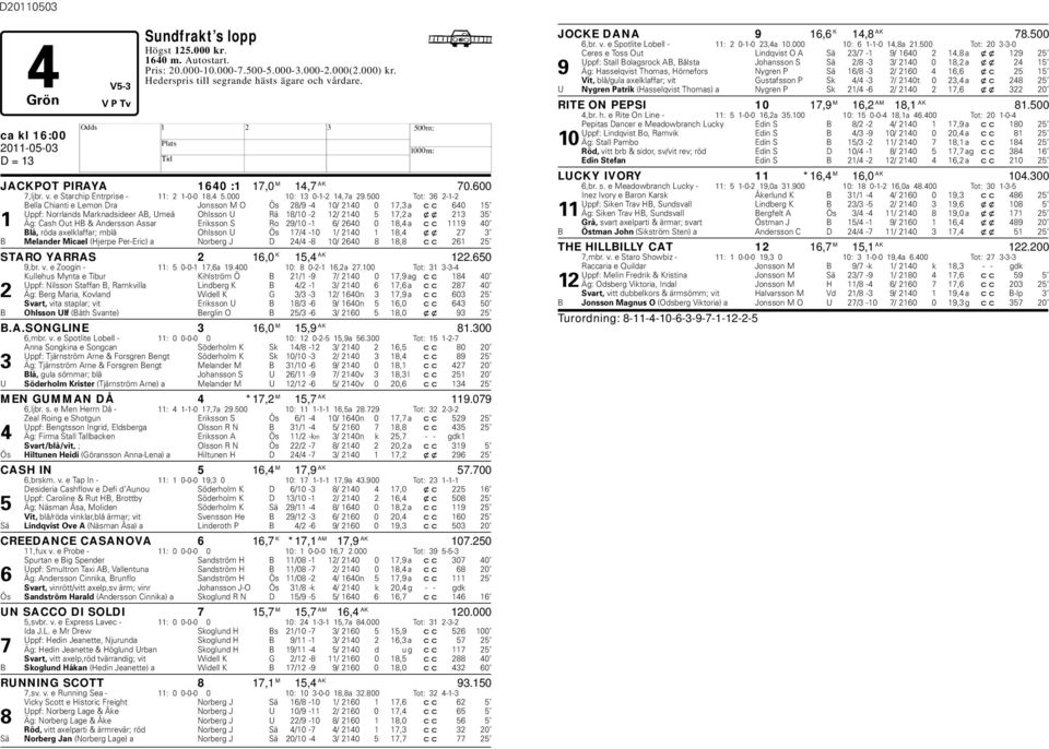 500 Tot: 36 2-1-2 Bella Chianti e Lemon Dra Jonsson M O Ös 28/9-4 10/ 2140 0 17,3 a cc 640 15 Uppf: Norrlands Marknadsideer AB, Umeå Ohlsson U Rä 18/10-2 12/ 2140 5 17,2 a xx 213 35 1 Äg: Cash Out B