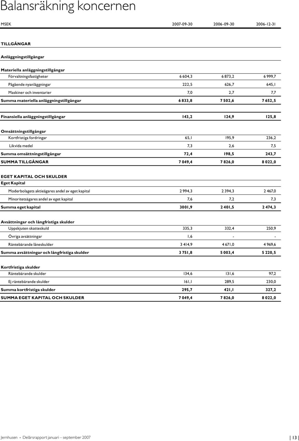 Kortfristiga fordringar 65,1 195,9 236,2 Likvida medel 7,3 2,6 7,5 Summa omsättningstillgångar 72,4 198,5 243,7 SUMMA TILLGÅNGAR 7 049,4 7 826,0 8 022,0 EGET KAPITAL OCH SKULDER Eget Kapital