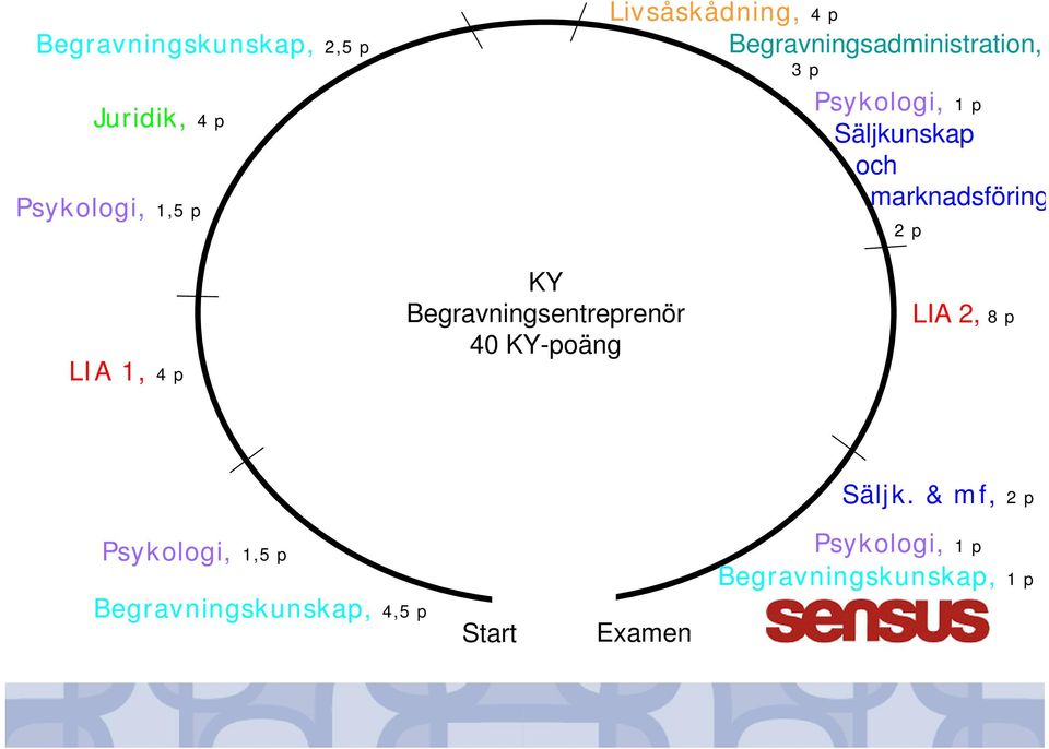 LIA 1, 4 p KY Begravningsentreprenör 40 KY-poäng LIA 2, 8 p Säljk.