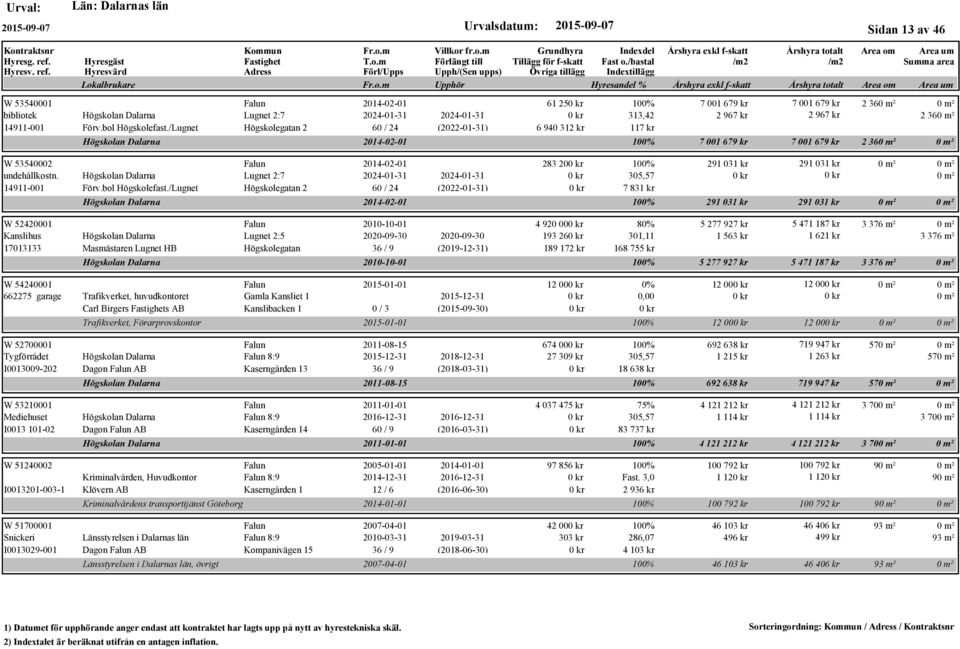 /Lugnet Högskolegatan 2 60 / 24 (2022-01-31) Högskolan Dalarna W 52420001 2010-10-01 Kanslihus Högskolan Dalarna Lugnet 2:5 2020-09-30 2020-09-30 17013133 Masmästaren Lugnet HB Högskolegatan 36 / 9