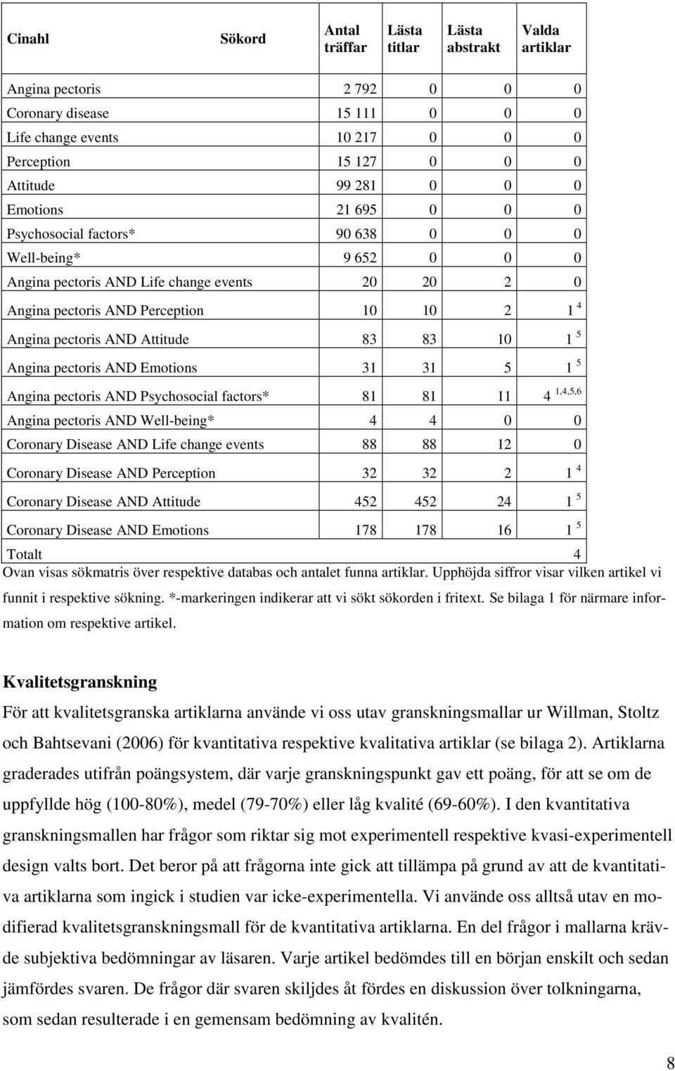 AND Attitude 83 83 10 1 5 Angina pectoris AND Emotions 31 31 5 1 5 Angina pectoris AND Psychosocial factors* 81 81 11 4 1,4,5,6 Angina pectoris AND Well-being* 4 4 0 0 Coronary Disease AND Life