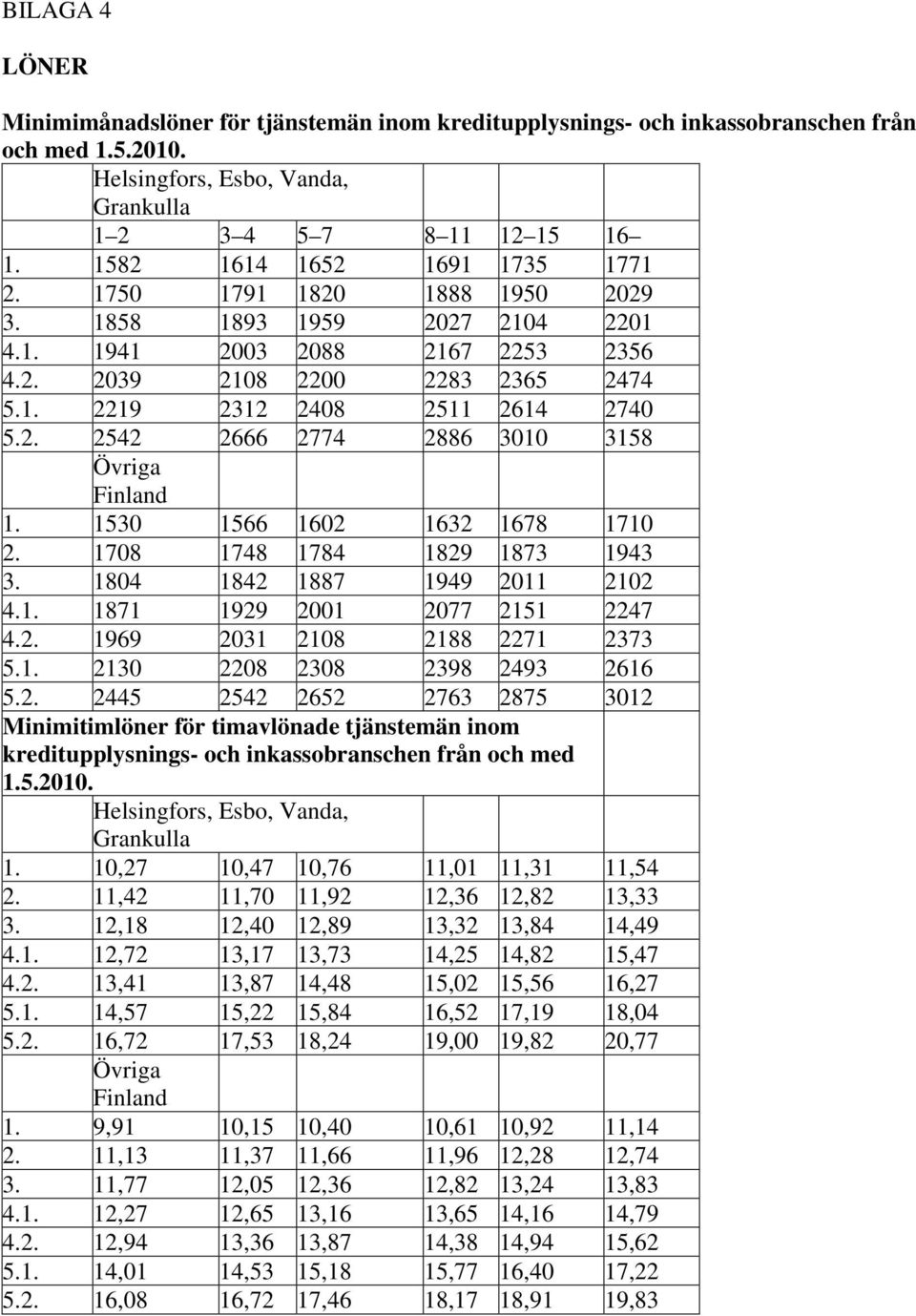 2. 2542 2666 2774 2886 3010 3158 Övriga Finland 1. 1530 1566 1602 1632 1678 1710 2. 1708 1748 1784 1829 1873 1943 3. 1804 1842 1887 1949 2011 2102 4.1. 1871 1929 2001 2077 2151 2247 4.2. 1969 2031 2108 2188 2271 2373 5.