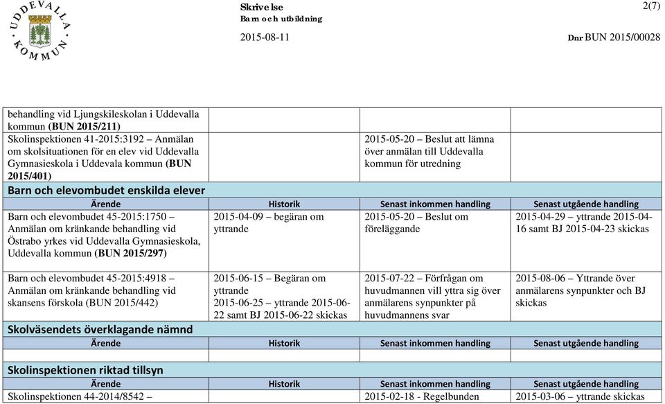 inkommen handling Senast utgående handling Barn och elevombudet 45-2015:1750 Anmälan om kränkande behandling vid Östrabo yrkes vid Uddevalla Gymnasieskola, Uddevalla kommun (BUN 2015/297) 2015-04-09