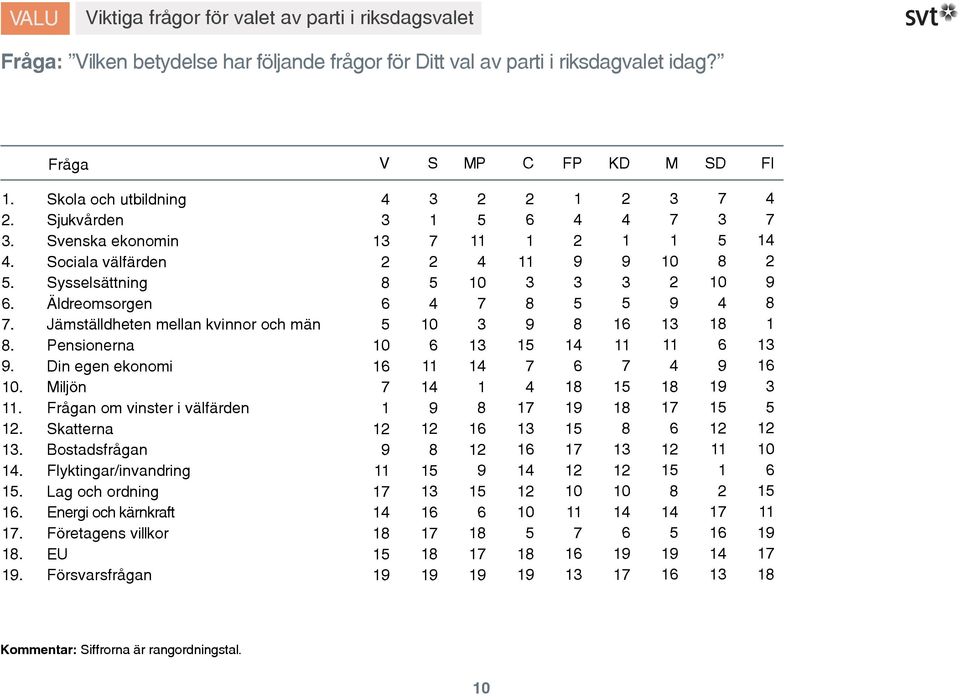 .................. Skola och utbildning Sjukvården Svenska ekonomin Sociala välfärden Sysselsättning Äldreomsorgen Jämställdheten mellan