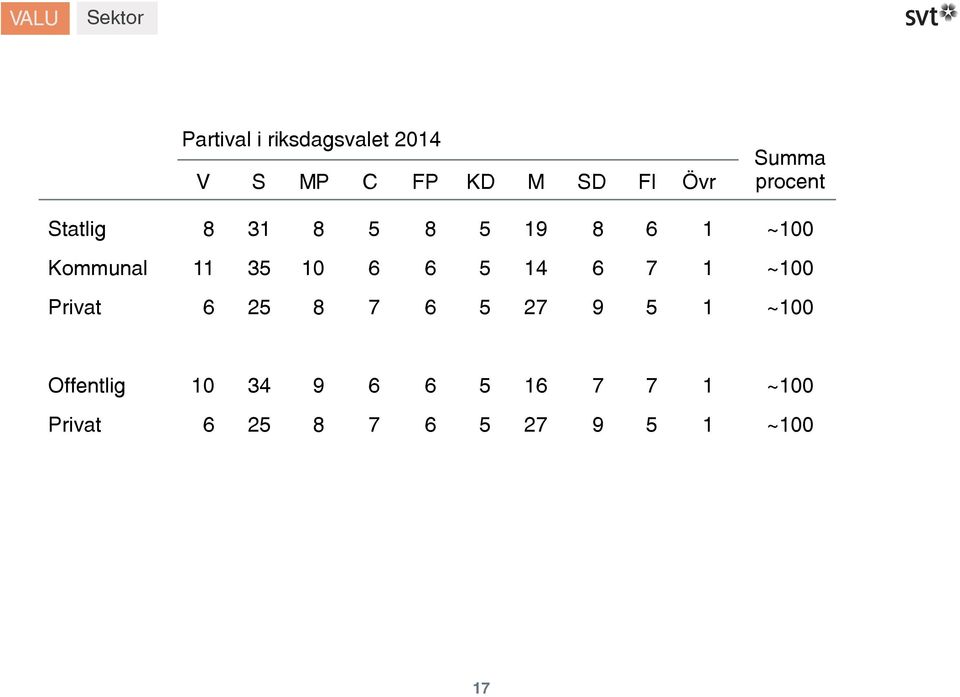 M SD FI Övr Summa procent