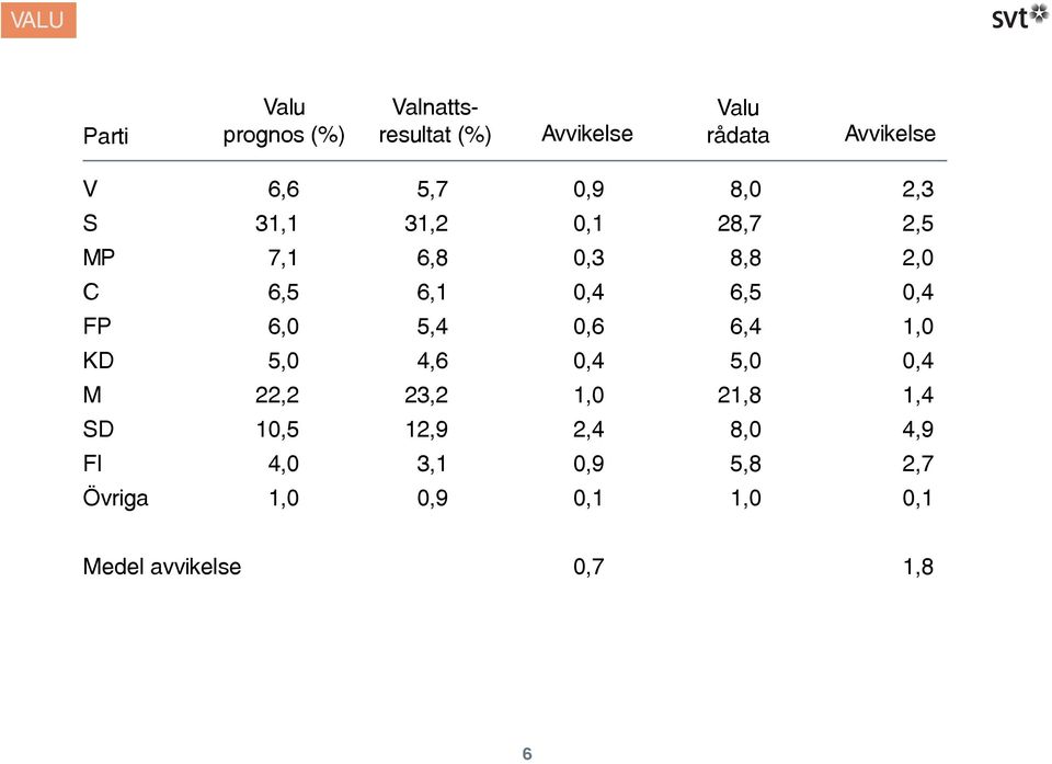 Valnattsresultat (%) Avvikelse Valu rådata