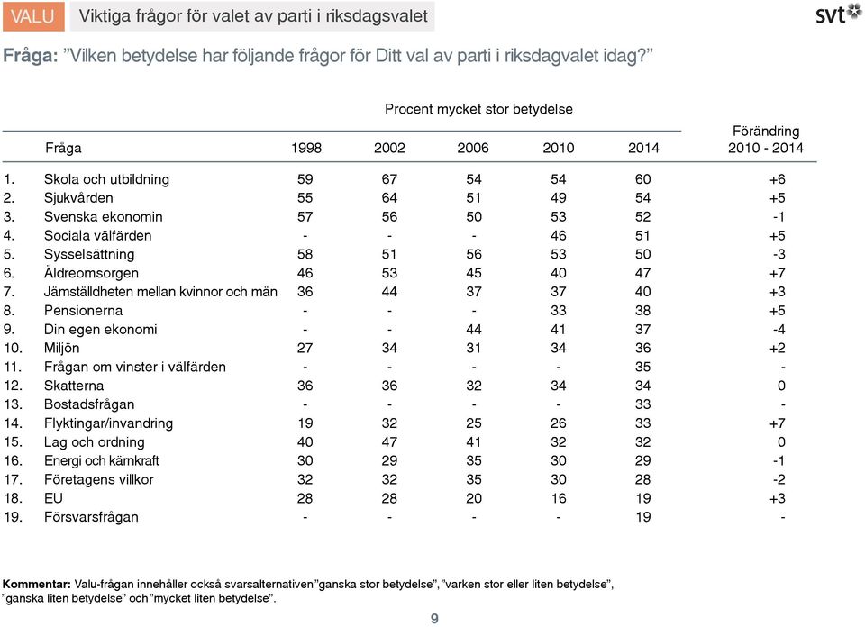 .................. Skola och utbildning + Sjukvården + Svenska ekonomin Sociala välfärden + Sysselsättning Äldreomsorgen + Jämställdheten mellan kvinnor och män + Pensionerna +