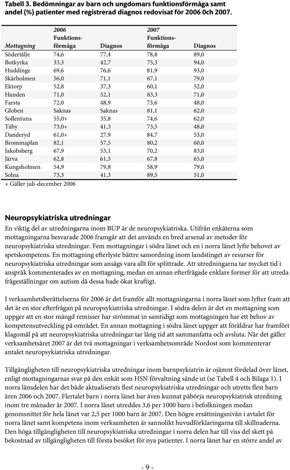 52,8 37,3 60,1 52,0 Handen 71,0 52,1 83,3 71,0 Farsta 72,0 48,9 73,6 48,0 Globen Saknas Saknas 81,1 62,0 Sollentuna 55,0+ 35,8 74,6 62,0 Täby 73,0+ 41,3 73,5 48,0 Danderyd 61,0+ 27,9 84,7 53,0