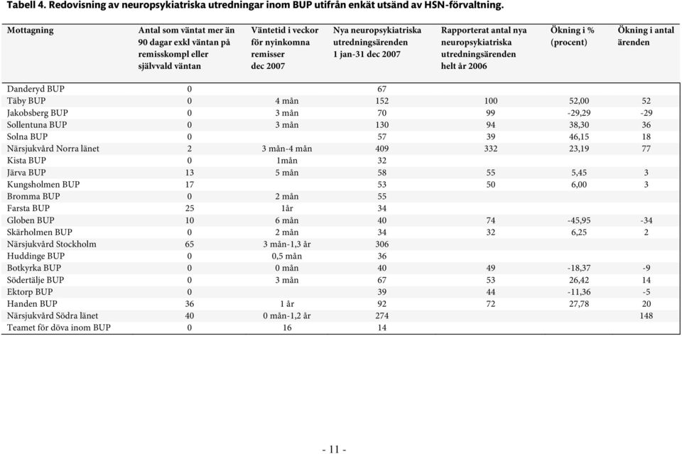 2007 Rapporterat antal nya neuropsykiatriska utredningsärenden helt år 2006 Ökning i % (procent) Ökning i antal ärenden Danderyd BUP 0 67 Täby BUP 0 4 mån 152 100 52,00 52 Jakobsberg BUP 0 3 mån 70