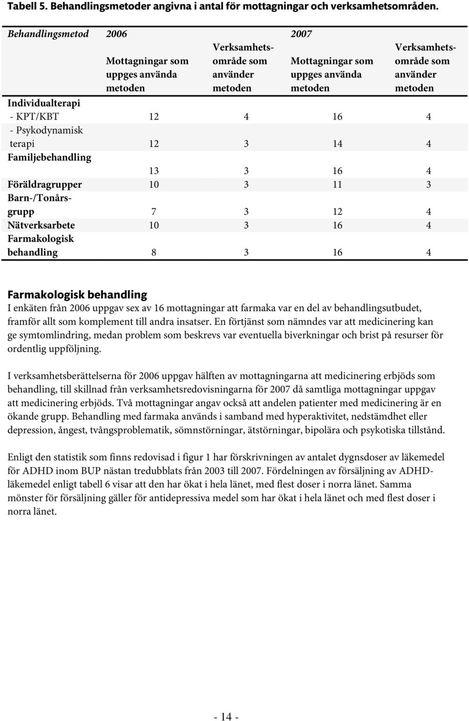Individualterapi - KPT/KBT 12 4 16 4 - Psykodynamisk terapi 12 3 14 4 Familjebehandling 13 3 16 4 Föräldragrupper 10 3 11 3 Barn-/Tonårsgrupp 7 3 12 4 Nätverksarbete 10 3 16 4 Farmakologisk