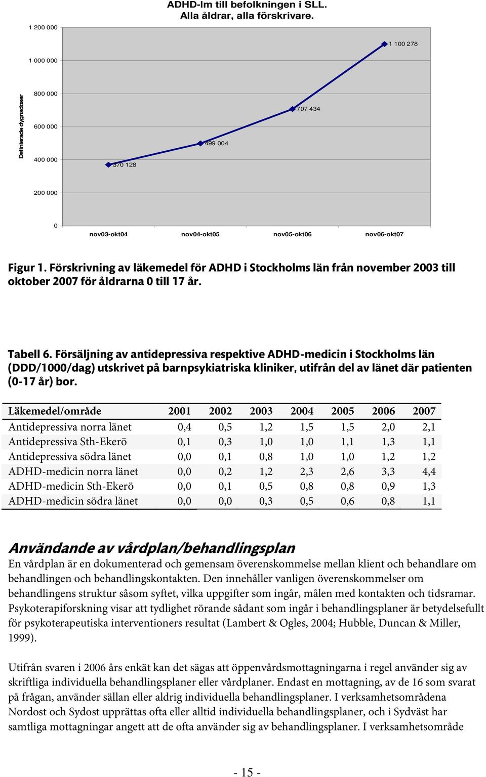 Förskrivning av läkemedel för ADHD i Stockholms län från november 2003 till oktober 2007 för åldrarna 0 till 17 år. Tabell 6.