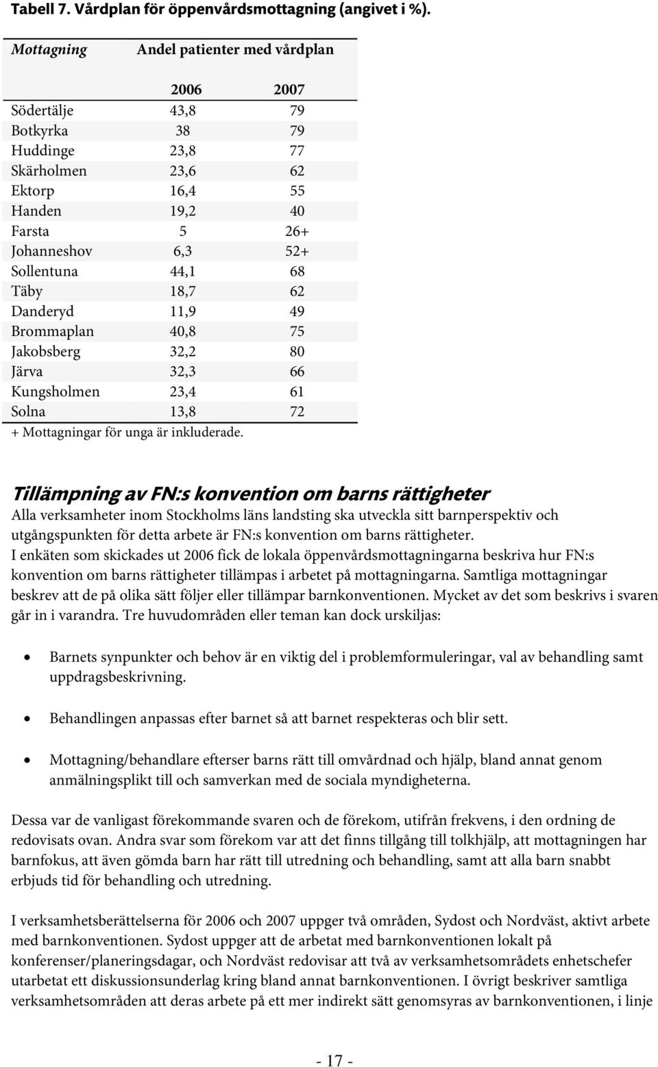 68 Täby 18,7 62 Danderyd 11,9 49 Brommaplan 40,8 75 Jakobsberg 32,2 80 Järva 32,3 66 Kungsholmen 23,4 61 Solna 13,8 72 + Mottagningar för unga är inkluderade.