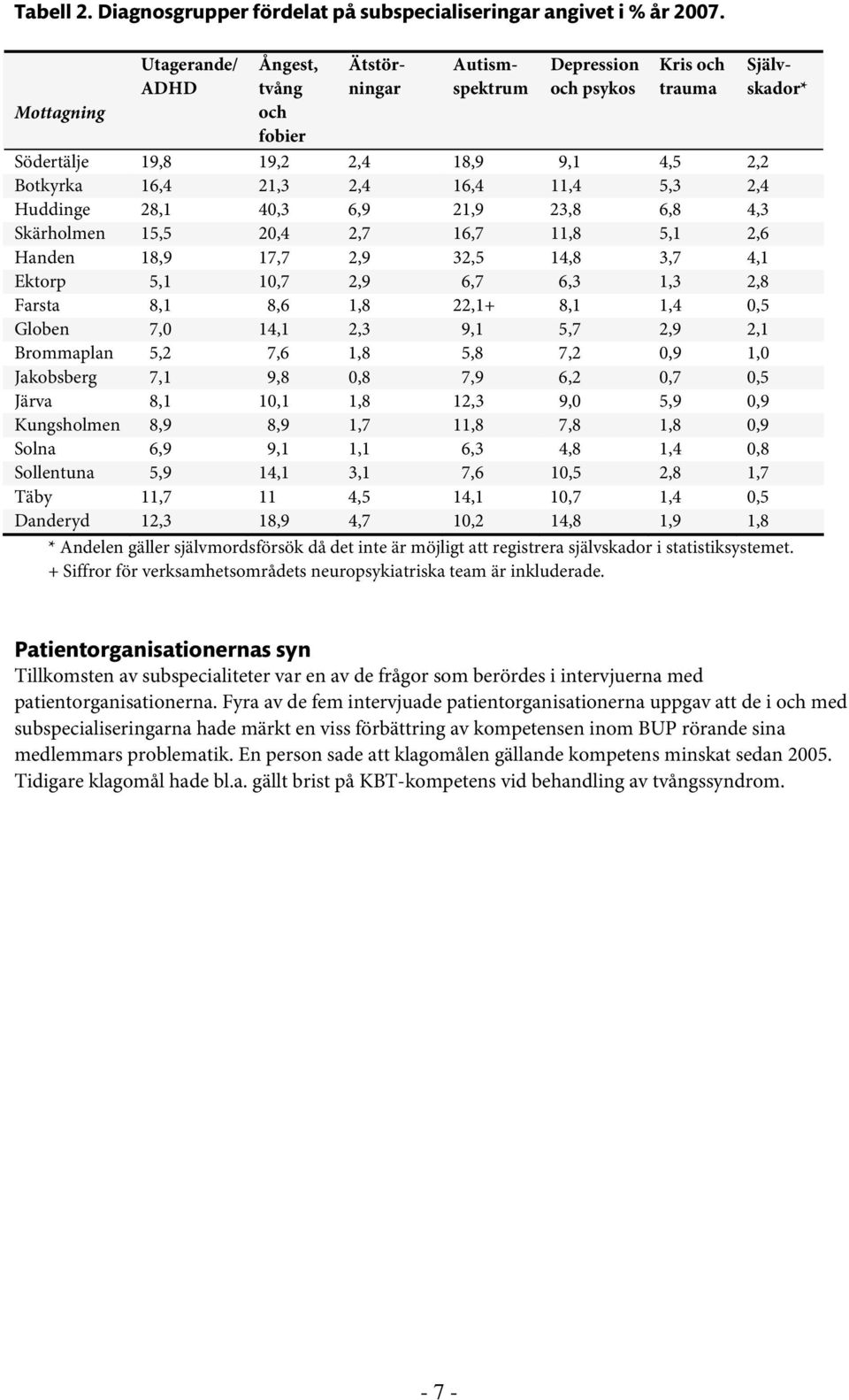 16,4 11,4 5,3 2,4 Huddinge 28,1 40,3 6,9 21,9 23,8 6,8 4,3 Skärholmen 15,5 20,4 2,7 16,7 11,8 5,1 2,6 Handen 18,9 17,7 2,9 32,5 14,8 3,7 4,1 Ektorp 5,1 10,7 2,9 6,7 6,3 1,3 2,8 Farsta 8,1 8,6 1,8