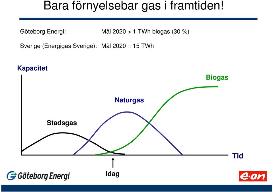 (30 %) Sverige (Energigas Sverige): Mål