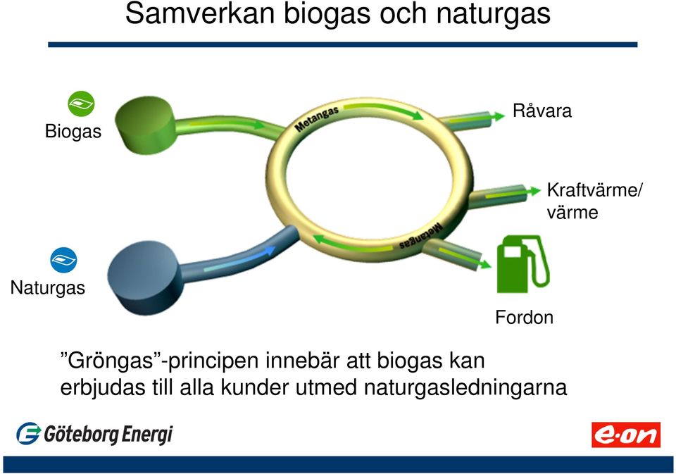 -principen innebär att biogas kan erbjudas